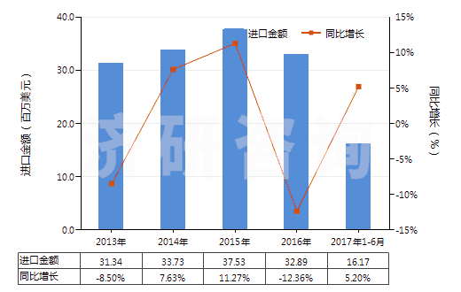 2013-2017年6月中國其他含附加含氧基羧酸及其酸酐等及其衍生物(HS29189900)進口總額及增速統(tǒng)計